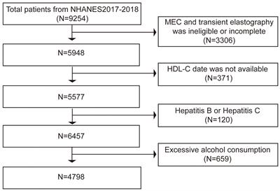 Elevated non-HDL-C to HDL-C ratio as a marker for NAFLD and liver fibrosis risk: a cross-sectional analysis